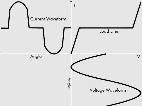 Slika 6: Model nelinearnega bremena [9] Odvisnost med tokom in napetostjo je lahko poljubne oblike, ki jo narekuje breme s svojo karakteristiko.