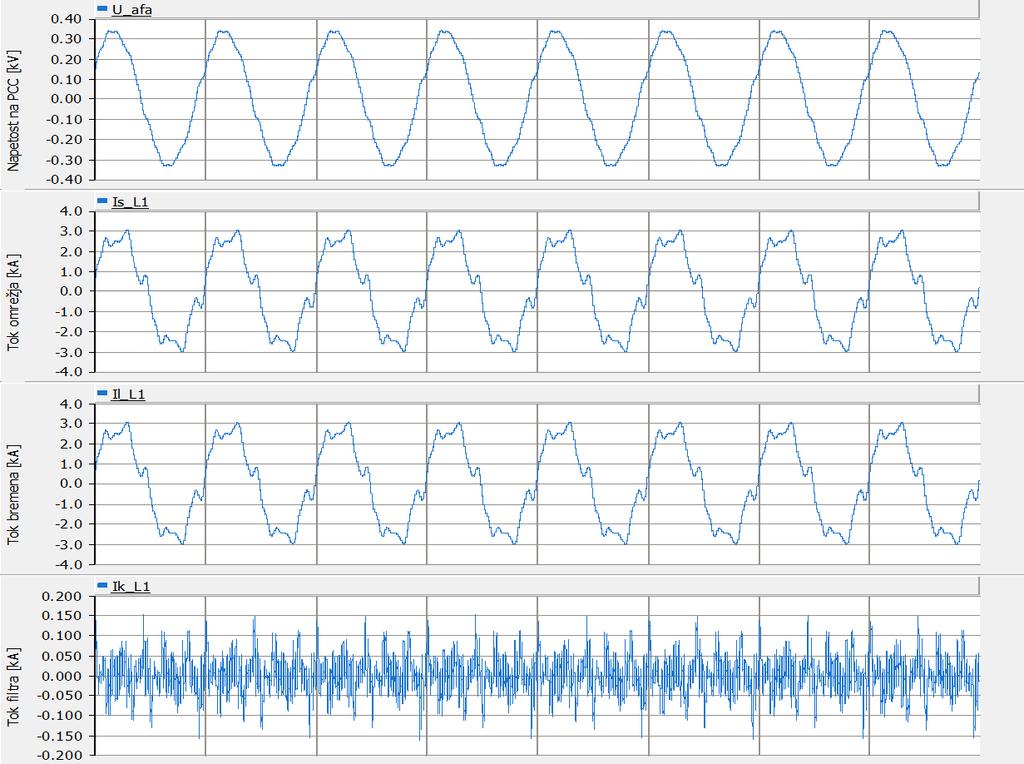 Slika 51 prikazuje amplitudni spekter faze L1 pred kompenzacijo in po njej. Podobno kot v poglavju 8.1.1.1 tudi tu opazimo zmanjšanje vseh efektivnih vrednosti toka. Izjema je 3.