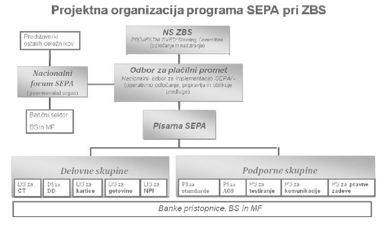 bančnega združenja (Združenja bank Slovenije ZBS) postale članice EPC.