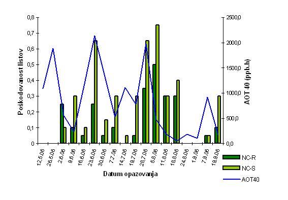 23 Slika 8: Primerjava vrednosti AOT 40 (Podatki, 2007) s poškodovanostjo listov odpornih (NC-R) in občutljivih (NC-S) klonov plazeče detelje (Trifolium repens Regal ) v Ljubljani v letu 2006 Z