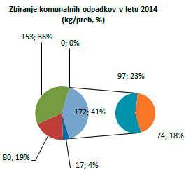 Graf 1: Zbiranje komunalnih odpadkov v letu 2014 in predvideno v letu 2020 (Vir: Program ravnanja 2016).