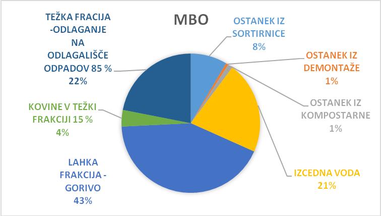 Graf 6: Količina zbranih odpadkov v MBO [kg] 4.1.2.1 Kompostarna V objekt kompostiranja se dovažajo biorazgradljivi odpadki in za boljše kompostiranje potreben strukturni material.