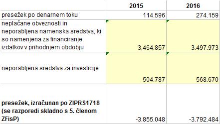 člen ZIPRS1718) - POSEBNI DEL V izkazu računa financiranja določenih uporabnikov izkazujemo v letih 2015 in 2016