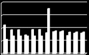 Graf 5: Primerjava porabe hladne vode v letih 2007 in 2008 Porabljena voda 400 300 200 100 0 1 2 3 4 5 6 7 8 9 10 11 12 Vodarina v m3 2007 Vodarina v m3 2008 Iz grafa, ki prikazuje dinamiko porabe
