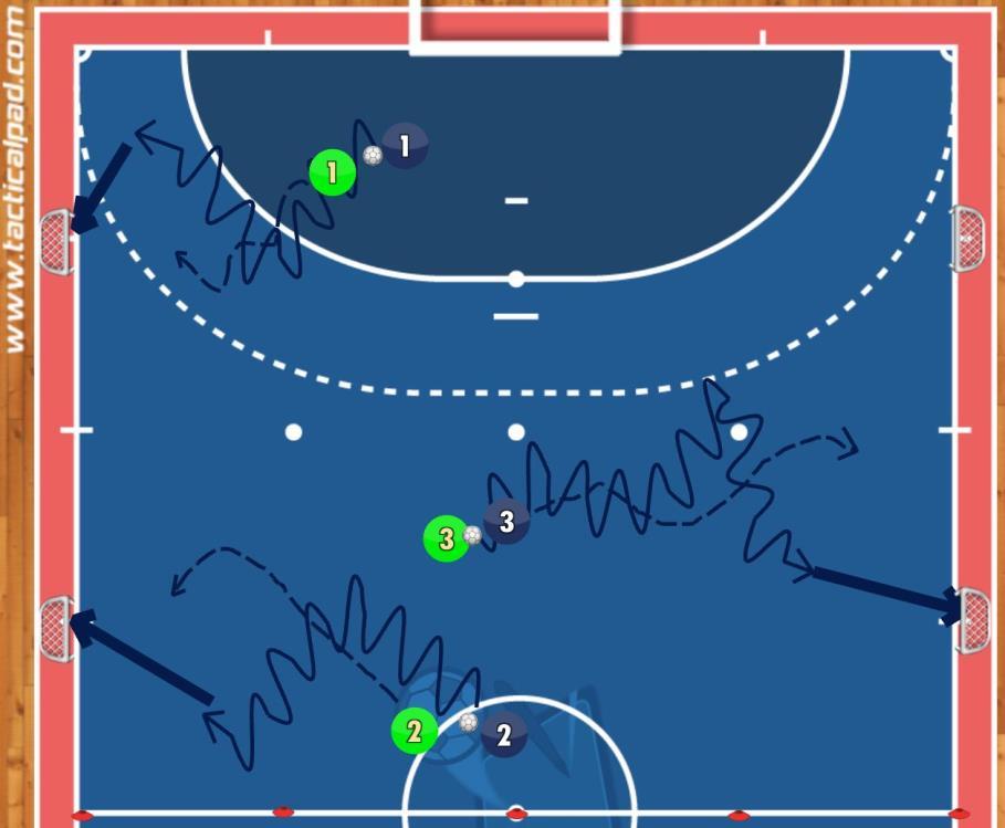 Igra 1:1 treh parov na polovici igrišča na 4 male gole. Gola na desni strani sta od modrih, gola na levi od zelenih.