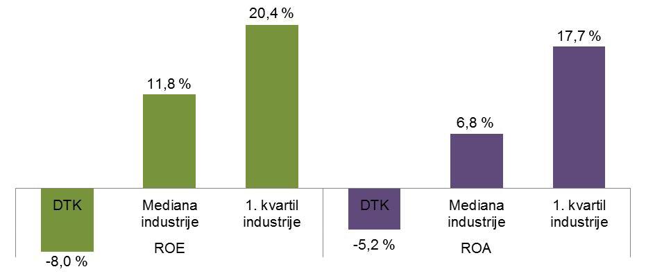 2013) (12) Primerjalna analiza družbe z vzorcem primerljivih družb (povprečje 2011 * Razkorak med poprečjem ROA in ROE med slovenskimi in tujimi primerljivimi družbami tveganega kapitala za obdobje