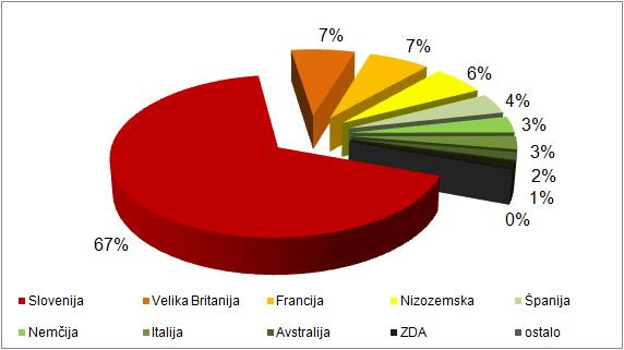 V naložbah domačih izdajateljev je 67 odstotkov premoženja. Tudi tu imajo največji delež obveznice Republike Slovenije ter obveznice z jamstvom države.