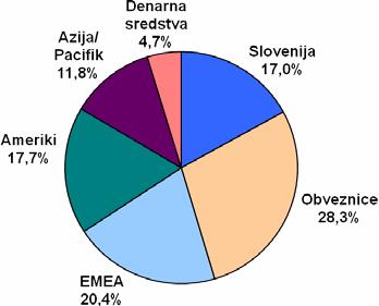 Cilj naložbene politike je zagotavljanje dolgoročne stabilne rasti sredstev, ki izvira iz porazdelitve naložb med svetovnimi oz. slovenskimi delnicami ter obveznicami (do 45 %). Ustanovitev 15.3.