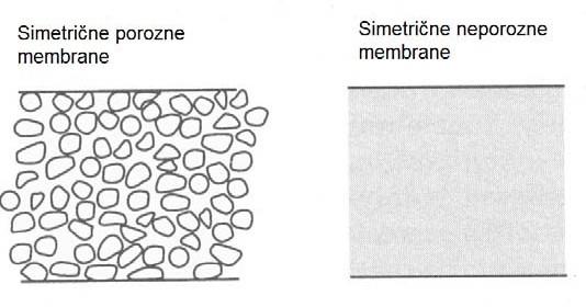 Teoretične osnove in pregled literature Simetrične membrane Struktura simetričnih membran je enakomerna po celotni debelini, kot je prikazano na sliki 2.11 levo. Imenujemo jih tudi homogene membrane.