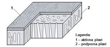 Za zagotavljanje dovolj visoke mehanske trdnosti morajo biti membrane ustrezne debeline, da med obratovanjem lahko vzdržijo hidrodinamične tlake.