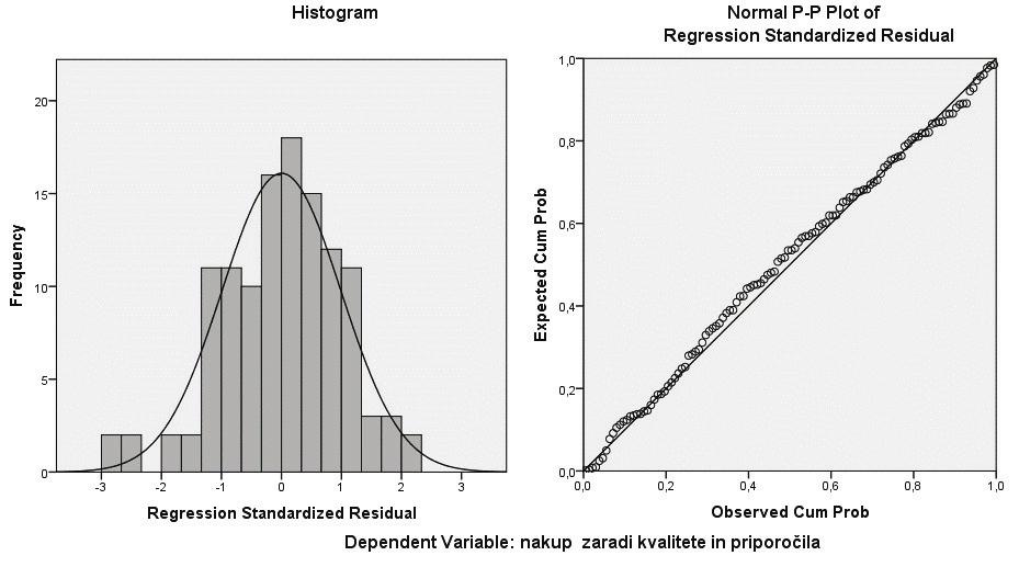 Slika 37: Grafa normalnosti Iz grafa je razvidno, da nenormalnost ni imela vpliva na rezultate regresije. Moramo pogledati še VIF faktor v zadnji preglednici, ki je pod 2 in je pravilen.