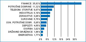Opredeljena naložbena politika podsklada predstavlja vlagatelju varno naložbo s stabilnimi donosi, ki so odvisni od splošnih tržnih gibanj na slovenskem in evropskem finančnem trgu.