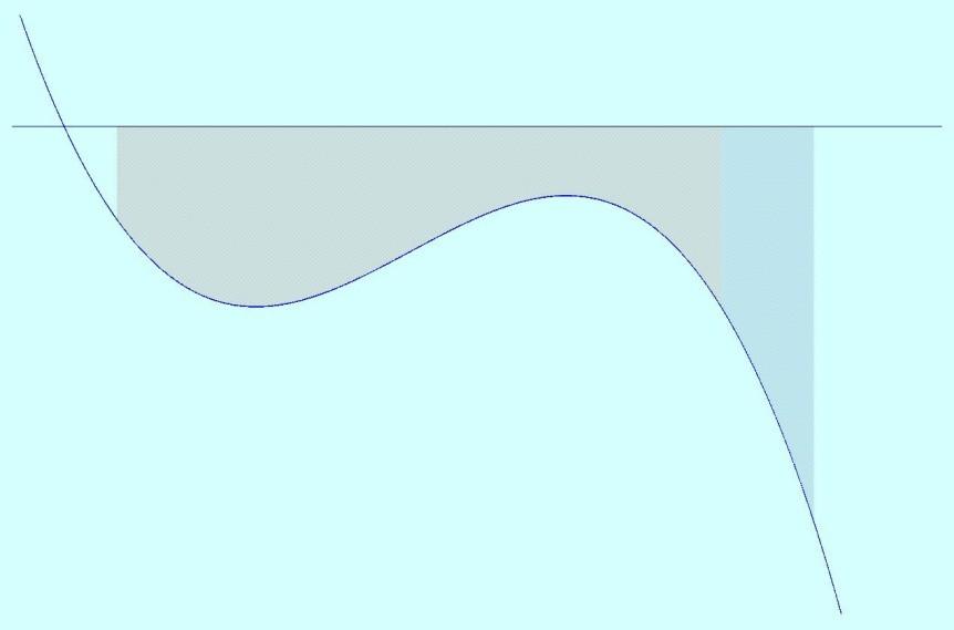 Zavrtimo lik pod grafom krivulje y=f(): y=f() V() je prostornina na intervalu od a do.
