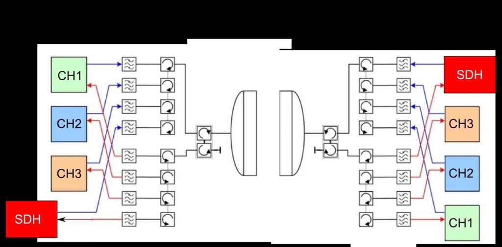 Sistem z regularnimi ODU, pritrjenimi na ustrezne prehode do RF filtrov, Starejši sistem, z modularno grajenim oddajnikom / sprejemnikov, povezanim s trdim RF kablom do RF filtrov.