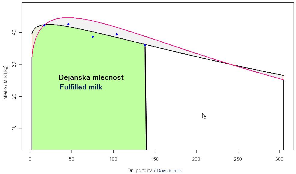 Graf 2. Prikaz ocenjene mlečnosti, potencialne mlečnosti in dejanske mlečnosti Fig 2.