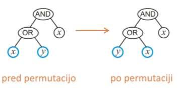 Slika 7.5: Operacija mutacije [22] Permutacija vpliva na samo enega starša in izdela samo enega potomca, podobno kot pri mutaciji.