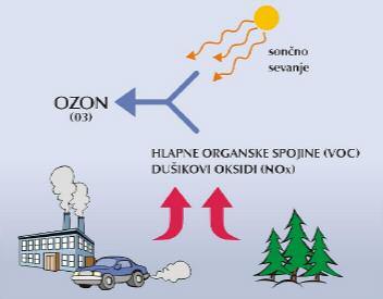 2 TEORETINE OSNOVE Ozon (O 3 ) je visoko reaktiven plin, ki ga sestavljajo trije atomi kisika. Lahko je»koristen«ali»škodljiv«, odvisno od višine nahajanja v ozraju.