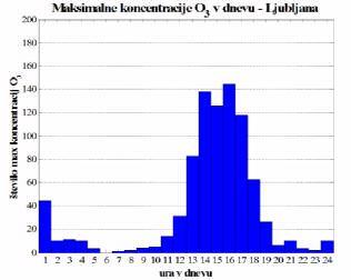 Slika 29: Porazdelitev maksimalnih dnevnih koncentracij O 3, v odvisnosti od ure pojavljanja v dnevu v Ljubljani.