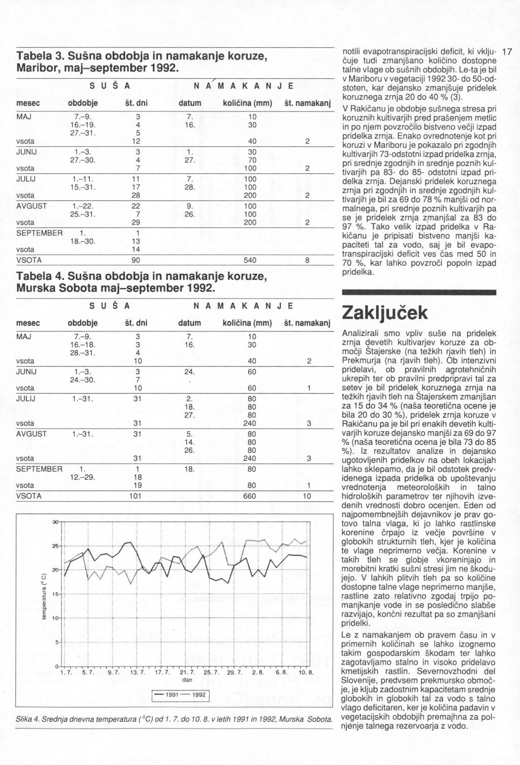 Tabela. Sušna obdobja in namakanje koruze, Maribor, maj-september 1992. SUŠA mesec obdobje št. dni MAJ 7.-9. 16.-19. 4 27.-1. 5 12 JUNIJ 27.-0. 4 7 JULIJ 1.-11. it 15.-1. 17 28 AVGUST 1.-22. 22 25.-1. 7 29 NAMAKANJE datum količina (mm) št.