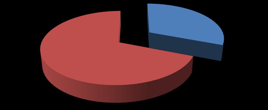 GRAF 5: Kajenje anketiranih 31% Da Ne 69% 34 (31 %)
