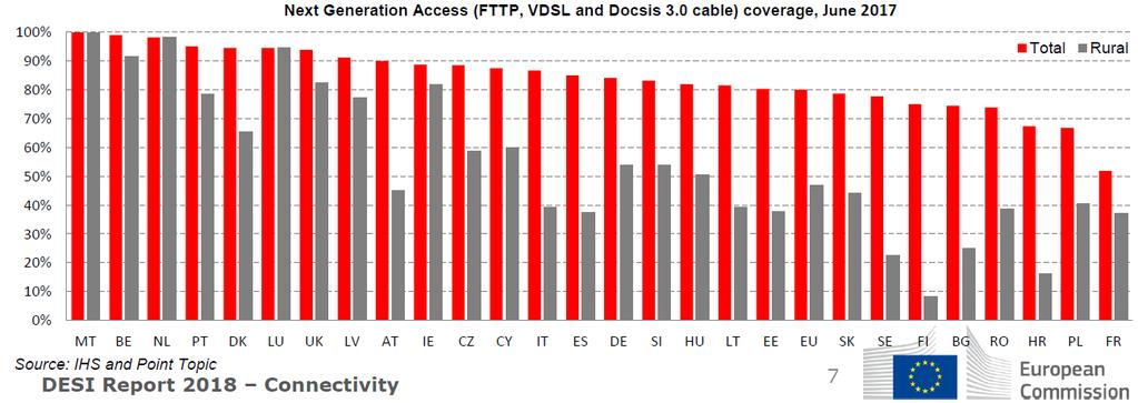 Slika 7: Pokritost gospodinjstev v EU z NGA širokopasovnim dostopom Vir: DESI 2018, poročilo o povezljivosti (connectivity) Slika 7 prikazuje pokritost gospodinjstev z ultra hitrim dostopom do