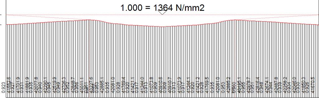 Stran 60 Posebnosti pri analizi integralnih mostov Slika 4.10: Sofistikov prikaz izgub zaradi zdrsa zagozde in trenja Izguba sile vsled zdrsa zagozde je 7.7%.