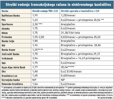 18 4.3Primerjava stroškov e-bančništva v Sloveniji V tem poglavju bom na kratko prikazala stroške v posameznih bankah po Sloveniji, ki jih banke zaračunajo za uporabo e-bančništva.