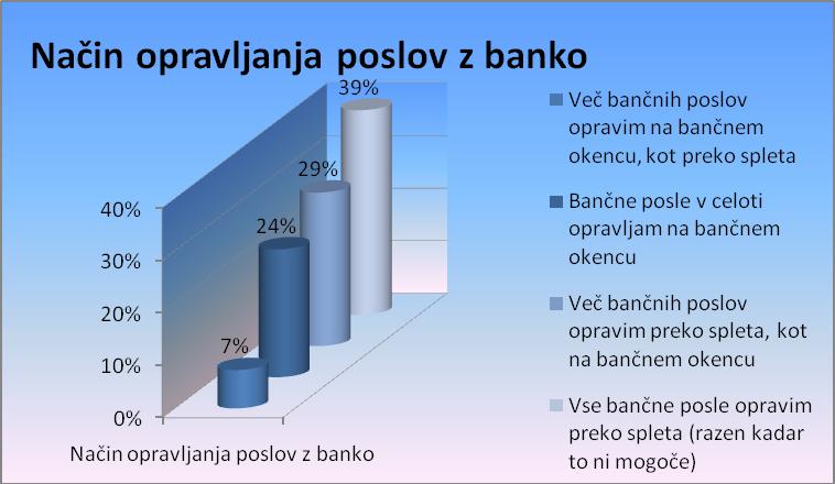 Predpostavljam, da je takšen rezultat bil pričakovan, saj je elektronsko bančništvo zelo konkurenčna storitev in ga praktično ponujajo vse banke, ki