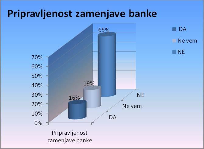 45 44% anketiranim predstavlja elektronsko bančništvo bolj pomembno obliko poslovanja od bančnega okenca in jim ta oblika pomeni zelo veliko stopnjo zadovoljstva.