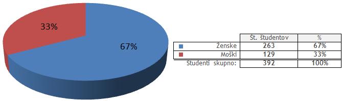 Graf 2, Tabela 6: Anketirani študenti glede na celotno populacijo Struktura anketiranih, glede na posamezen letnik, je