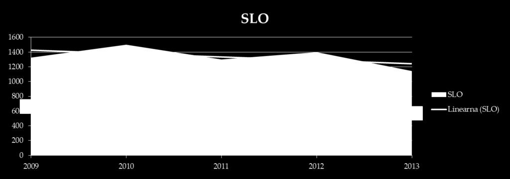 Kolorektalne reskcije zaradi raka 2009 2013 v SLO 700 600 500 400 300 200 100
