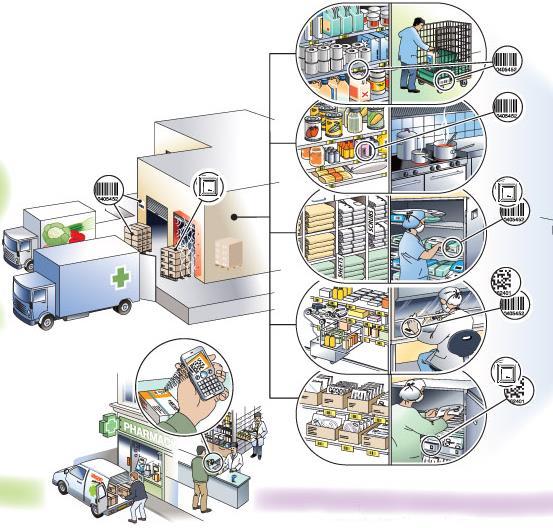Standardi GS1 so celovit sistem Potrošni material Distribucija in transport Hrana Oblačila, perilo Zdravila Lekarniška dejavnost Bolnišnica