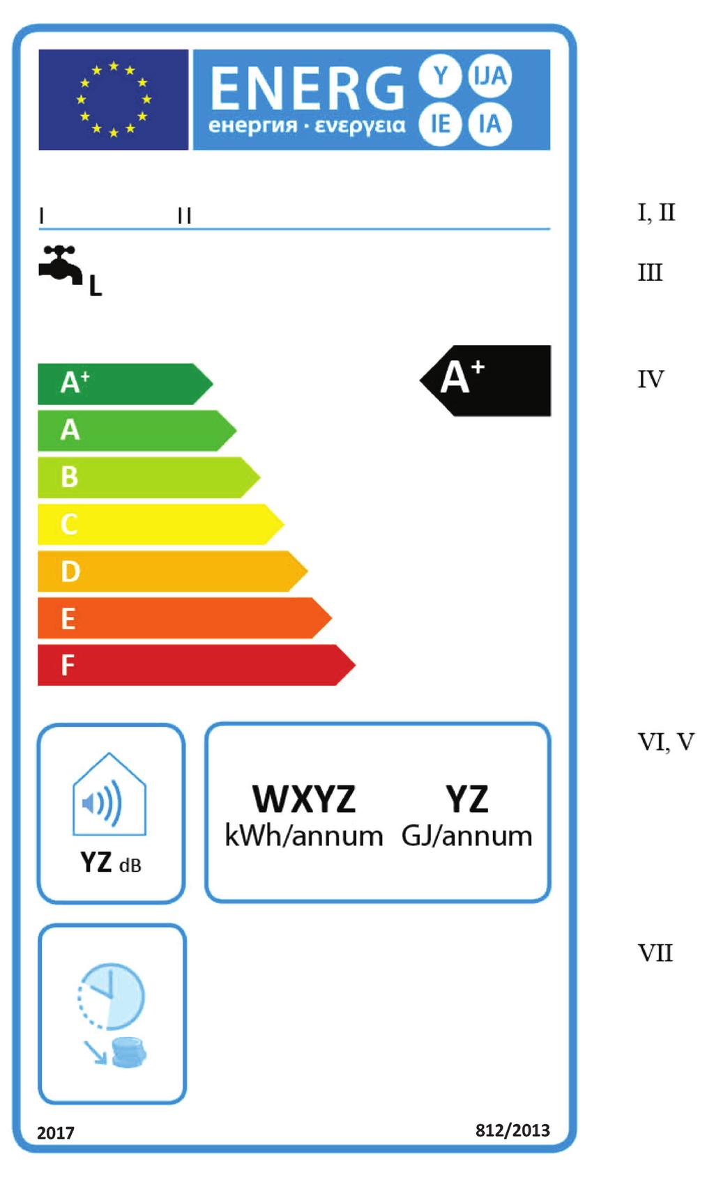 L 239/98 1.2 Uradni list Evropske unije Nalepka 2 1.2.1 Navadni grelniki vode v razredih energijske učinkovitosti pri ogrevanju vode od A+ do F (a) Na nalepki se navedejo podatki iz točke 1.