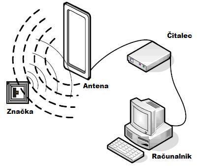 Aplikacije z uporabo RFID tehnologije [2] lahko razdelimo na naslednja področja: - Trgovina na drobno (ang.