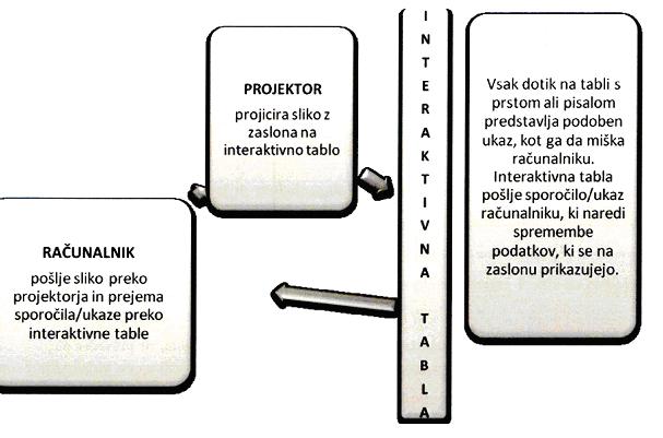 Slika 3 prikazuje delovanje interaktivne table: Slika 3: Delovanje interaktivne table (Becta, 2004) V nasprotju s projekcijo grafoskopa je interaktivna tabla AKTIVNA.
