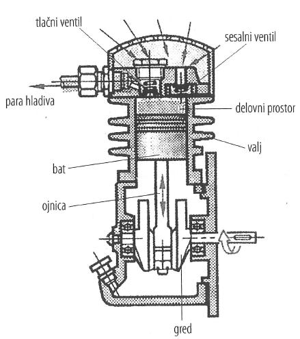 Slika 2.7: Shema batnega kompresorja [1] Spiralni kompresorji uporabljajo za komprimiranje par hladila dve enaki spirali, ki sta pritrjeni vsaka na svojo osnovno ploščo.