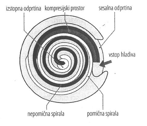 Ta spirala kroži okoli mirujoče in je pritrjena ekscentrično na gred elektromotorja, ki skrbi za njeno rotacijsko gibanje. Para zapušča kompresijski prostor na sredini osnovnih plošč.