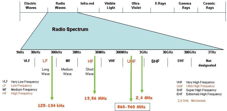 6: Namizni RFID čitalec [27]. 3.3 Frekvenčna območja Sisteme RFID najdemo v različnih frekvenčnih območjih (Slika 3.7), ki imajo svoje prednosti in slabosti.