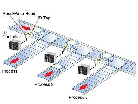 Slika 3.8: Prikaz RFID v proizvodnji na določenem procesu [28]. Inventar Sistem RFID je zelo priročen v evidentiranju inventarja ali v skladiščih, saj omogoča sledenje predmetov v realnem času.
