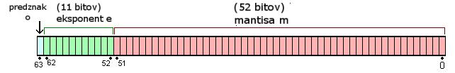 Poglavje Plavajoča vejica Slika : Plavajoča vejica Zapis je oblike ( ) o ( + m) e, mantisa je v normalizirani obliki, eksponent je podan z zamikom Več lahko najdete na tej strani Naloga Zapiši