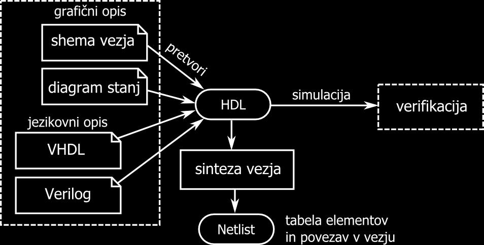 Jezikovni opis vezja v koraku sinteze pretvorimo v datoteko, ki vsebuje vse elemente končnega vezja in povezave med njimi (angl. netlist). Ta datoteka je osnova za implementacijo vezja. Primer 4.