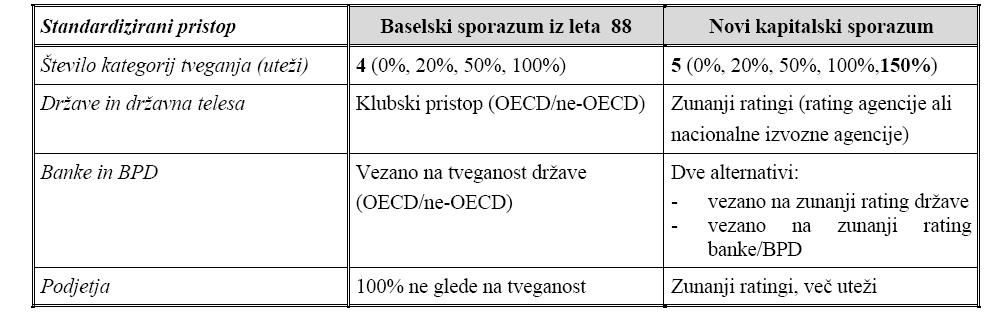Martin Kandrič: Diplomsko delo: Basel II 28 Tabela 5.