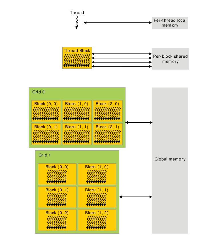 4.3 Analiza izvedbe 31 Slika 4.2: Pomnilniška hierarhija. števila procesorjev.
