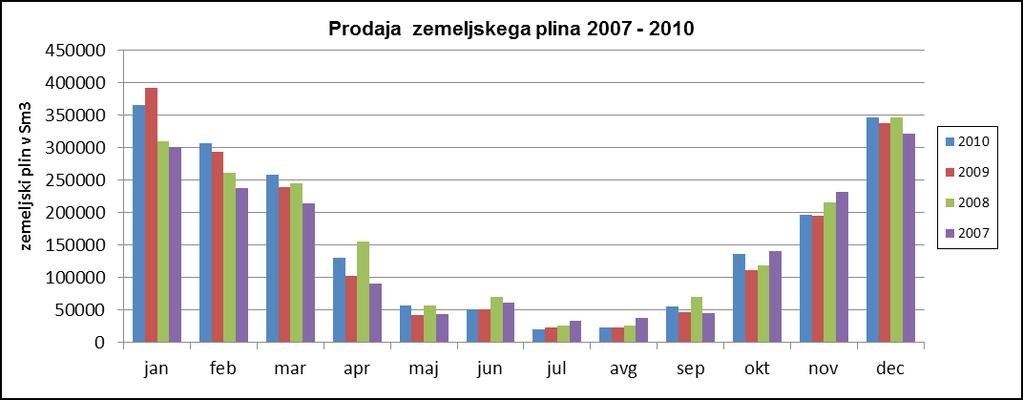 Slika 37: Prodaja ZP v letih 2007-2010 Slika 38: Gibanje cen ZP v letih 2007-2010 Večji industrijski odjemalci (nad 100.000 Sm3/leto) so Acroni, d.o.o, Jesenice, Hidria Rotomatika, d.o.o., Jesenice in SUZ d.