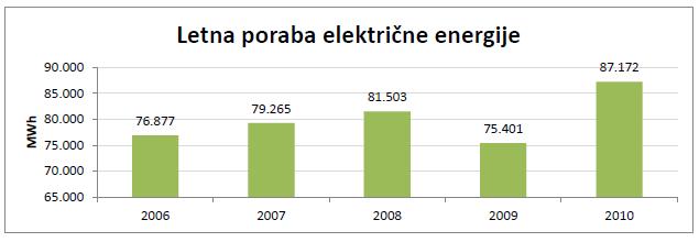 Za obravnavano območje smo pripravili tudi analizo porabe električne energije. Skupna letna poraba energije po letih je prikazana na grafu na sliki.