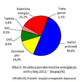 Slika 45: Struktura porabe končne energije po virih v letu 2011. Iz Tabele 47 je razvidno, da bo poraba končne energije v Sloveniji v letu 2011 dosegla 208 PJ (+2 % v primerjavi s predhodnim letom).