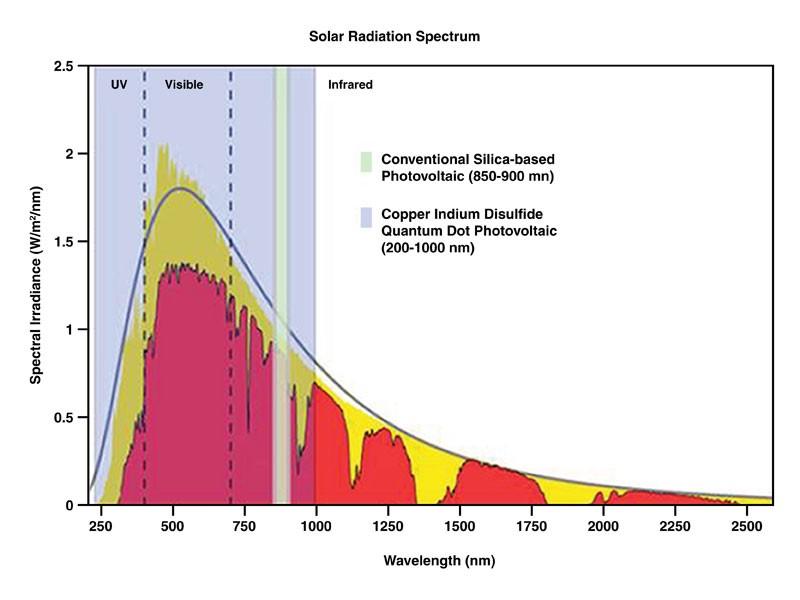 Slika 48: Spekter sprejemanja sončnega sevanja konvencionalnih in antenskih sončnih celic vir: Idaho National Laboratory: https://inlportal.inl.gov/portal/server.pt?