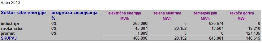ostalo 24,5% promet 13,3% industrija 62,2% Tabela 4: Raba energije v OJ v 1998 Slika 1:
