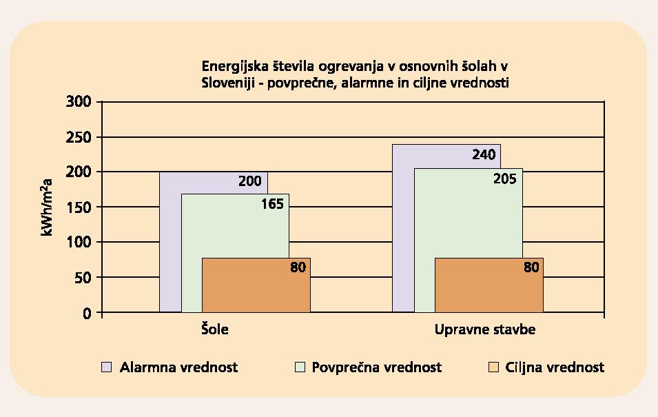 Slika 62: Energijska števila v javnih stavbah v SLO vir: http://www.gov.si/aure/eknjiznica/il_save.