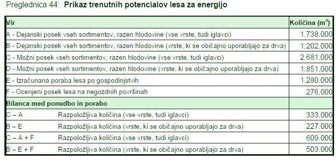 Tabela 12: Potenciali lesa za energijo v Sloveniji vir: ZGS, Poročilo ZGS o gozdovih za leto 2010 Na spletni strani http://www.biomasa.